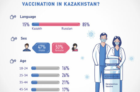 WHO TOOK PART IN THE POLL ABOUT CORONAVIRUS VACCINATION IN KAZAKHSTAN?