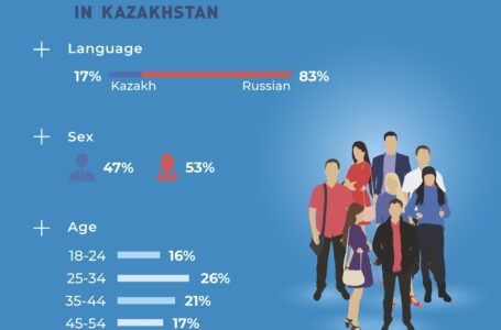 The main social values of people in Kazakhstan