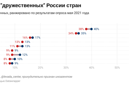 Левада-Центр: Беларусь, Китай и Казахстан наиболее дружественные страны для россиян