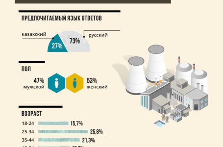 Отношение казахстанцев к строительству АЭС