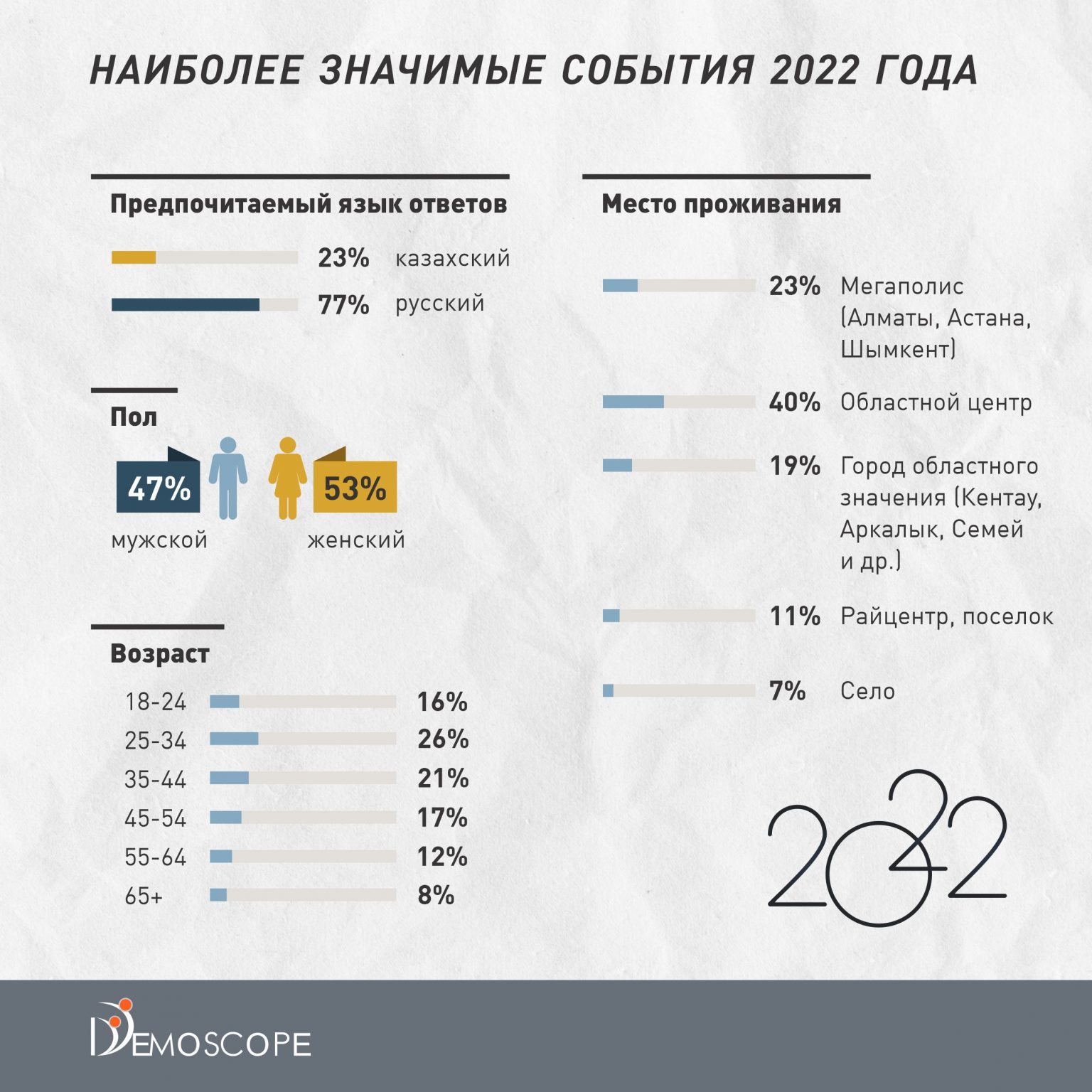 События 2022 года