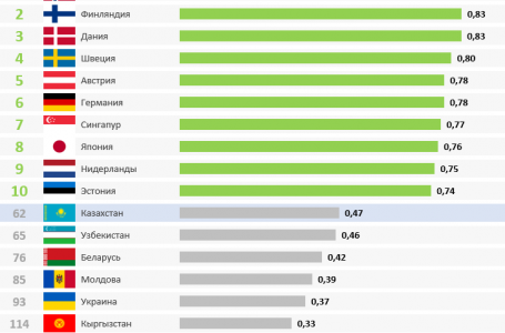 В рейтинге стран по уровню уголовного правосудия Казахстан занял 62-е место из 140