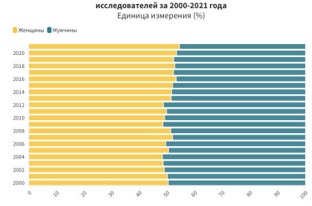 Доклад о глобальном гендерном разрыве 2023 года: что изменилось в Казахстане за год Factcheck.kz