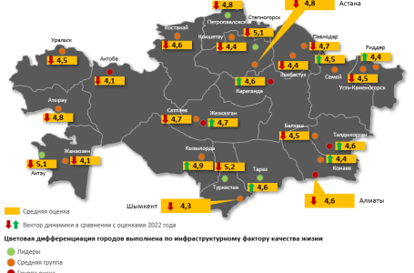 Качество жизни в городах Казахстана снизилось