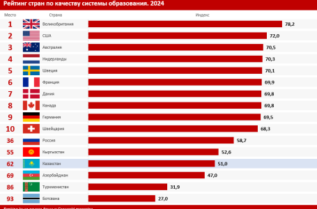 В РЕЙТИНГЕ СТРАН ПО КАЧЕСТВУ СИСТЕМЫ ОБРАЗОВАНИЯ КАЗАХСТАН ЗАНЯЛ ЛИШЬ 62-Е МЕСТО ИЗ 93