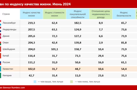 Казахстан оказался в числе аутсайдеров по качеству жизни в мировом рейтинге