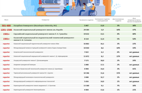 WORLD UNIVERSITY RANKINGS 2024: В РЕЙТИНГ ЛУЧШИХ УНИВЕРСИТЕТОВ МИРА ПОПАЛИ ВСЕГО ЧЕТЫРЕ КАЗАХСТАНСКИХ ВУЗА, И ЛИШЬ ОДИН ВОШЁЛ В 30% ЛУЧШИХ ИЗ ЛУЧШИХ