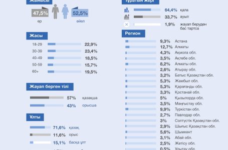 Инфографика: Париж олимпиадасындағы Қазақстанның нәтижесі туралы ойы