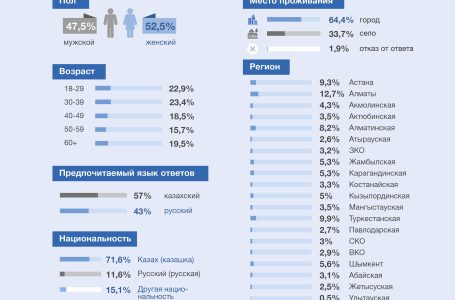 Инфографика: Восприятие результатов Казахстана на Олимпиаде в Париже