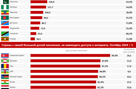 В КАКИХ СТРАНАХ СИТУАЦИЯ С ДОСТУПОМ К СЕТИ ИНТЕРНЕТ ОБСТОИТ ХУЖЕ ВСЕГО?