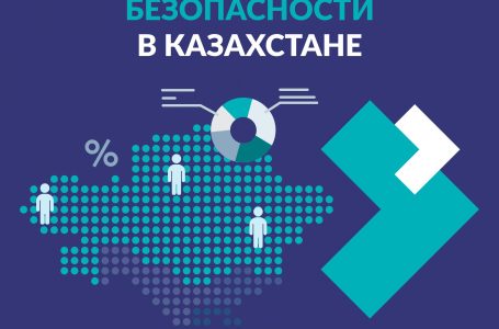 ОПРОС: Казахстанцы обеспокоены ростом цен на продукты. 62% стали реже покупать мясо, 24,5% – овощи и фрукты